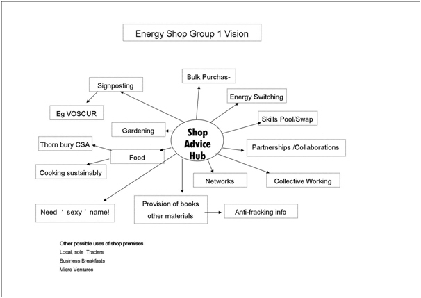 Energy shop vision